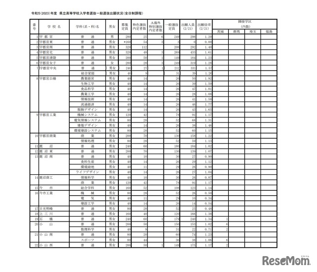 令和5（2023）年度県立高等学校入学者選抜一般選抜出願状況（全日制課程）