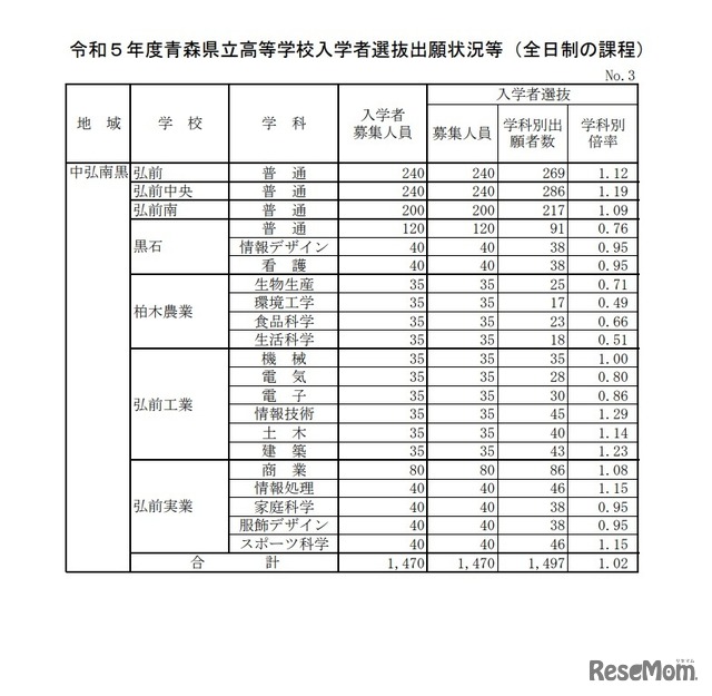 令和5年度青森県立高等学校入学者選抜出願状況等（中弘南黒地域）