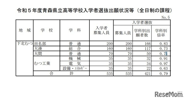 令和5年度青森県立高等学校入学者選抜出願状況等（下北むつ地域）