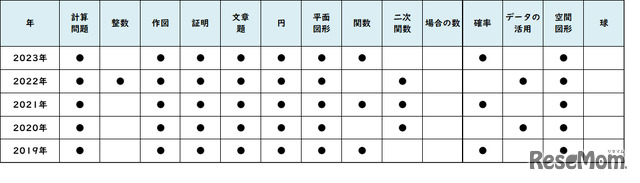 【高校受験2023】東京都公立高校＜講評・数学＞