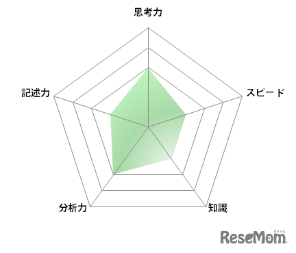 【高校受験2023】東京都公立高校＜講評・理科＞