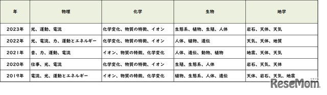 【高校受験2023】東京都公立高校＜講評・理科＞