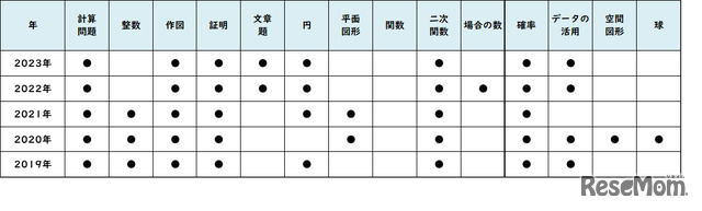 【高校受験2023】東京都立高校＜講評・西＞（数学）