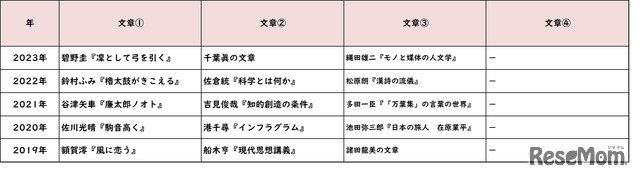 【高校受験2023】東京都立高校<講評・西>(国語)