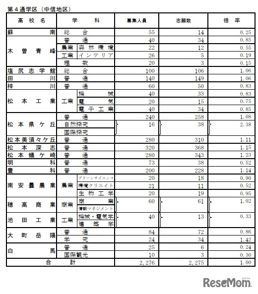 学校別状況（後期選抜志願者数）第4通学区