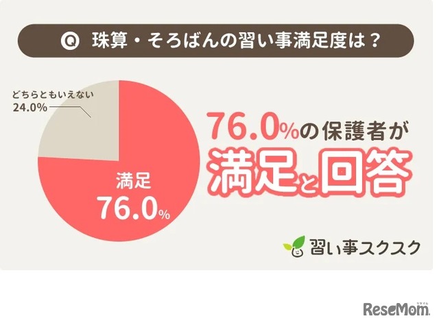 2位「珠算・そろばん」