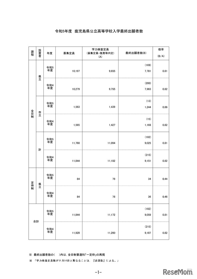 令和5年度公立高等学校入学者選抜学力検査最終出願者数