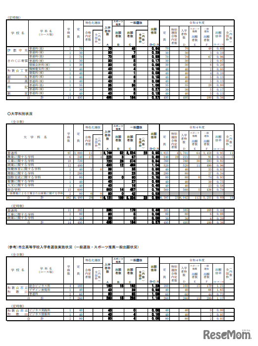 2023年度　 和歌山県立高等学校入学者選抜実施状況（一般選抜・スポーツ推薦一般出願状況）
