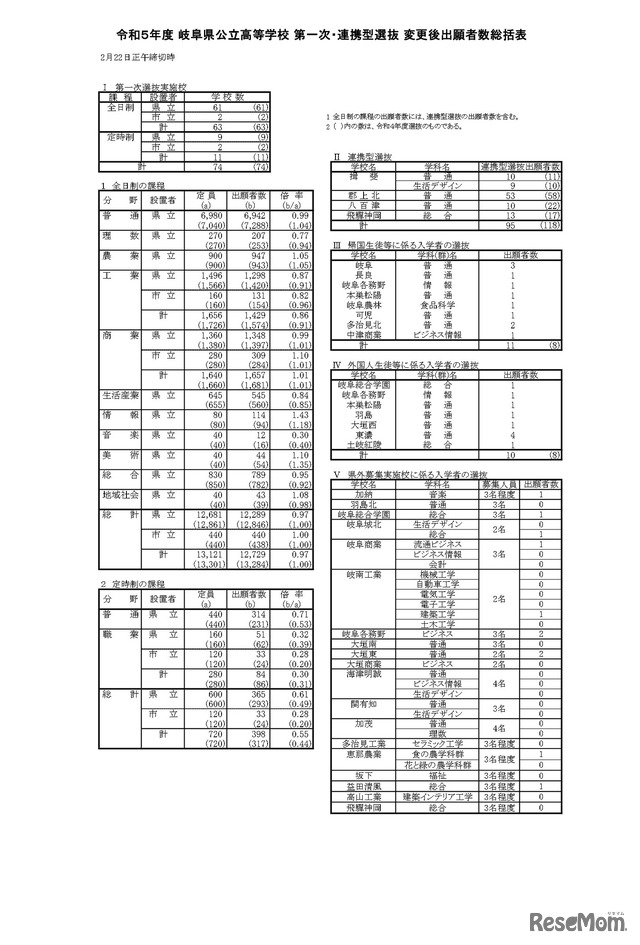令和5年度 岐阜県公立高等学校 第一次・連携型選抜 変更後出願者数総括表