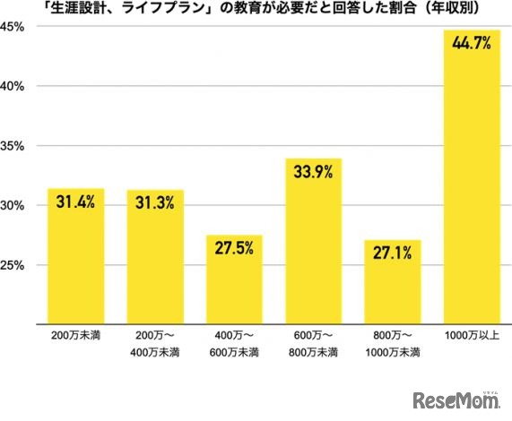 「生涯設計、ライフプラン」の教育が必要だと回答した割合（年収別）