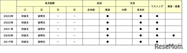 【高校受験2023】東京都立高校＜講評・戸山＞（英語）