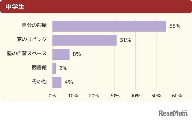 普段どこで勉強してる？（中学生）