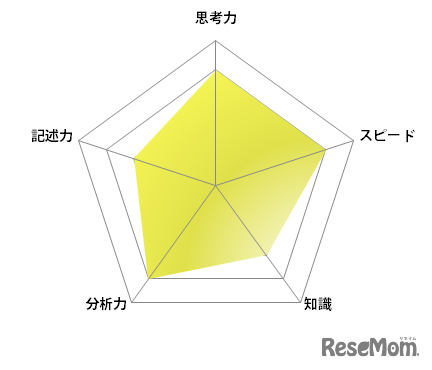 【高校受験2023】東京都立高校＜講評・国立＞（英語）