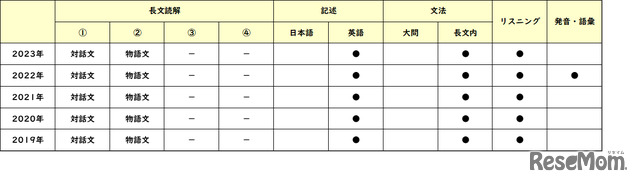 【高校受験2023】東京都立高校＜講評・国立＞（英語）