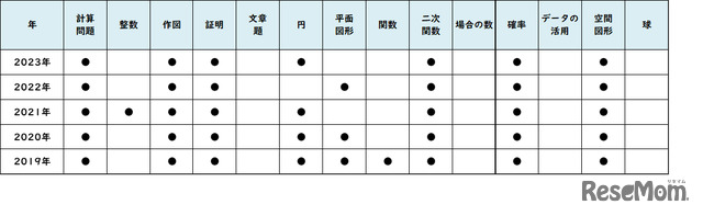 【高校受験2023】東京都立高校＜講評・国立＞（数学）