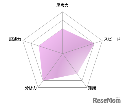 【高校受験2023】東京都立高校＜講評・国立＞（国語）