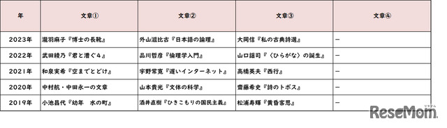 【高校受験2023】東京都立高校＜講評・国立＞（国語）