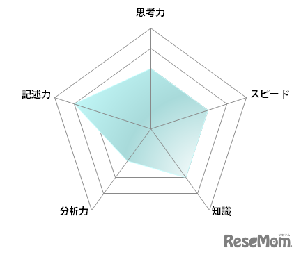 【高校受験2023】東京都立高校＜講評・青山＞（数学）