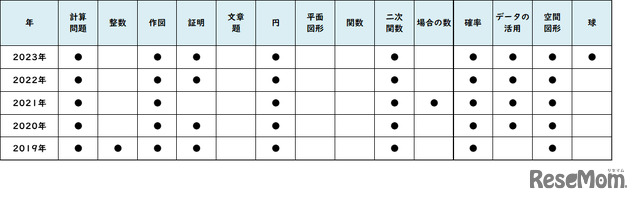 【高校受験2023】東京都立高校＜講評・青山＞（数学）