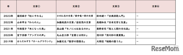 【高校受験2023】東京都立高校＜講評・青山＞（国語）