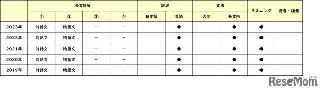 【高校受験2023】東京都立高校＜講評・立川＞（英語）