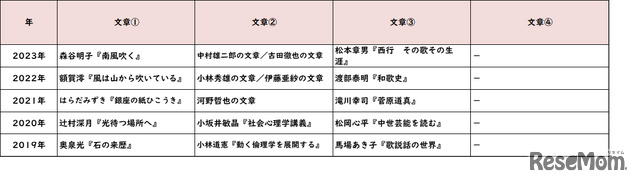 【高校受験2023】東京都立高校＜講評・立川＞（国語）