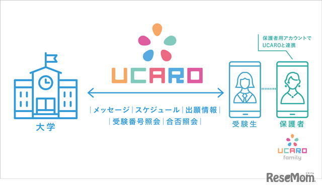 UCARO familyは、受験生向けポータルサイトのUCAROと連携し、家族で受験情報をスムーズに共有できる