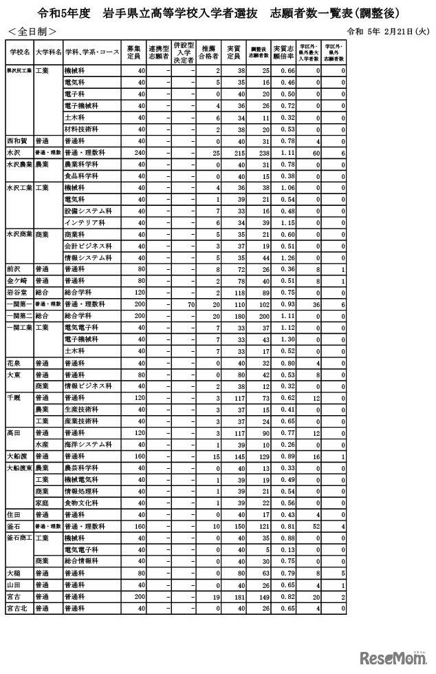 2023年度（令和5年度）岩手県立高等学校入学者選抜　志願者数一覧表（調整後）