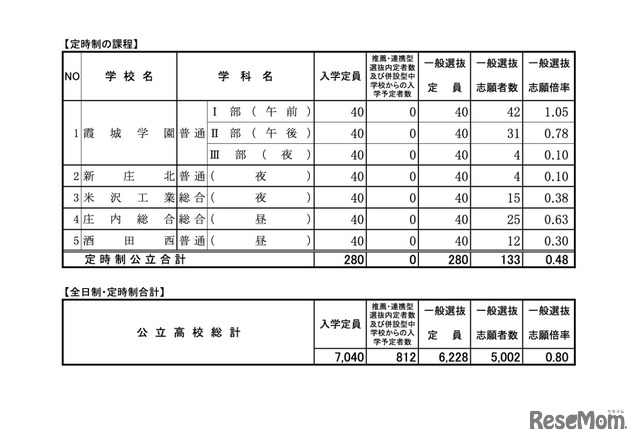 定時制の課程