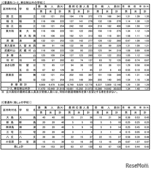 2023年度（令和5年度）東京都立高等学校入学者選抜受検状況　普通科（コース・単位制以外）