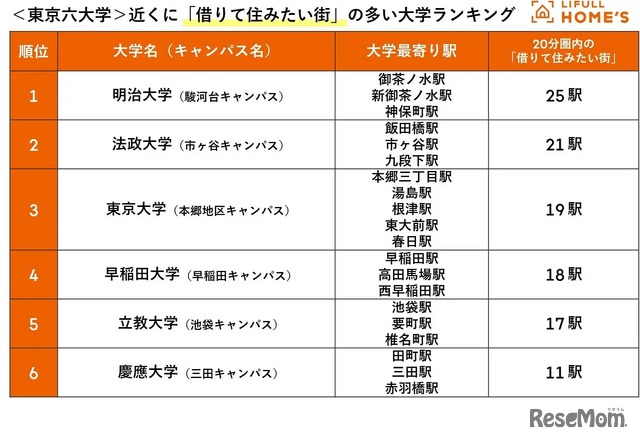 近くに「借りて住みたい街」の多い大学ランキング