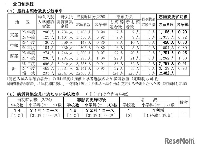 2023年度鳥取県立高等学校の全日制の最終志願者数および競争率
