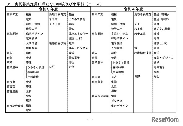 2023年度鳥取県立高等学校の実質募集定員に満たない学校数等