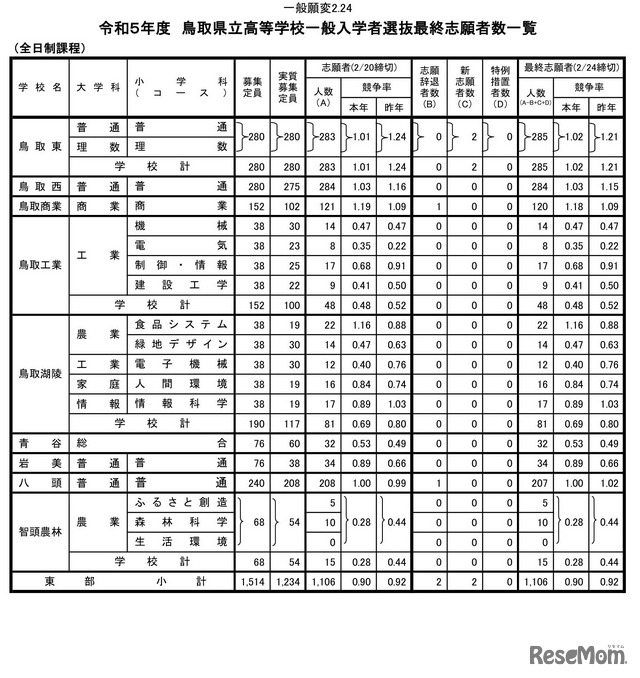 2023年度鳥取県立高等学校一般入学者選抜最終志願者数一覧（東部）