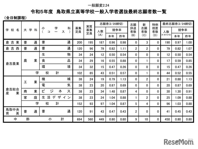 2023年度鳥取県立高等学校一般入学者選抜最終志願者数一覧（中部）