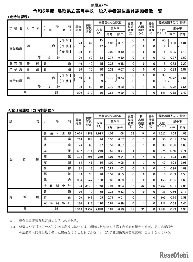 2023年度鳥取県立高等学校一般入学者選抜最終志願者数一覧（定時制／全日制＋定時制）