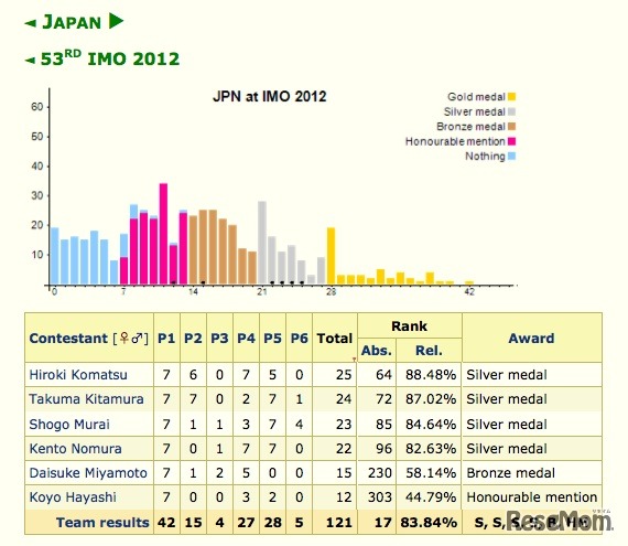 国際数学オリンピック、日本代表の成績
