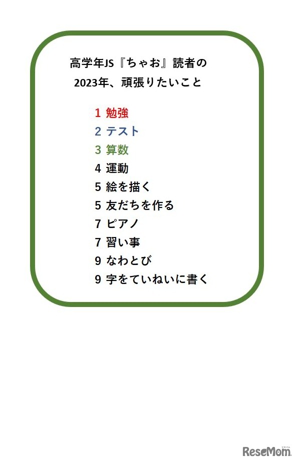 高学年JS「ちゃお」読者の2023年、頑張りたいこと