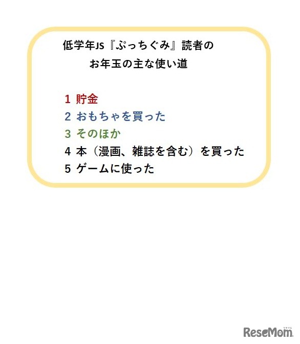 低学年JS「ぷっちぐみ」読者のお年玉のおもな使い道