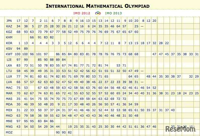 国際数学オリンピック、日本の総合順位