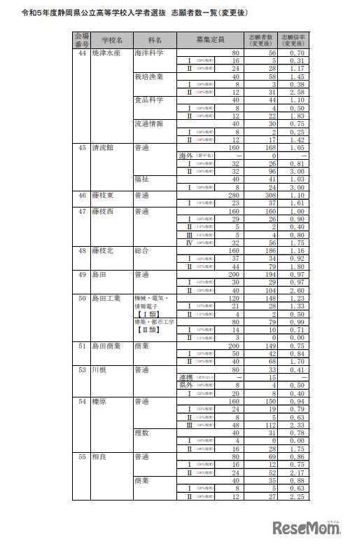 2023年度静岡県公立高等学校入学者選抜　志願者数一覧（変更後）