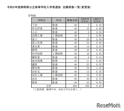 2023年度静岡県公立高等学校入学者選抜　志願者数一覧（変更後）