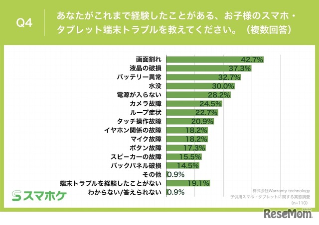 子ども用スマホ・タブレット実態調査「スマホ・タブレットを持たせたきっかけ」