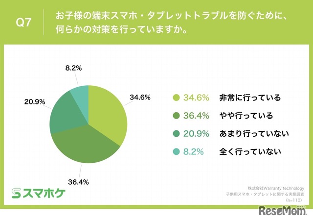 子ども用スマホ・タブレット実態調査「スマホ・タブレットトラブルを防ぐために、何らかの対策を行っているか」