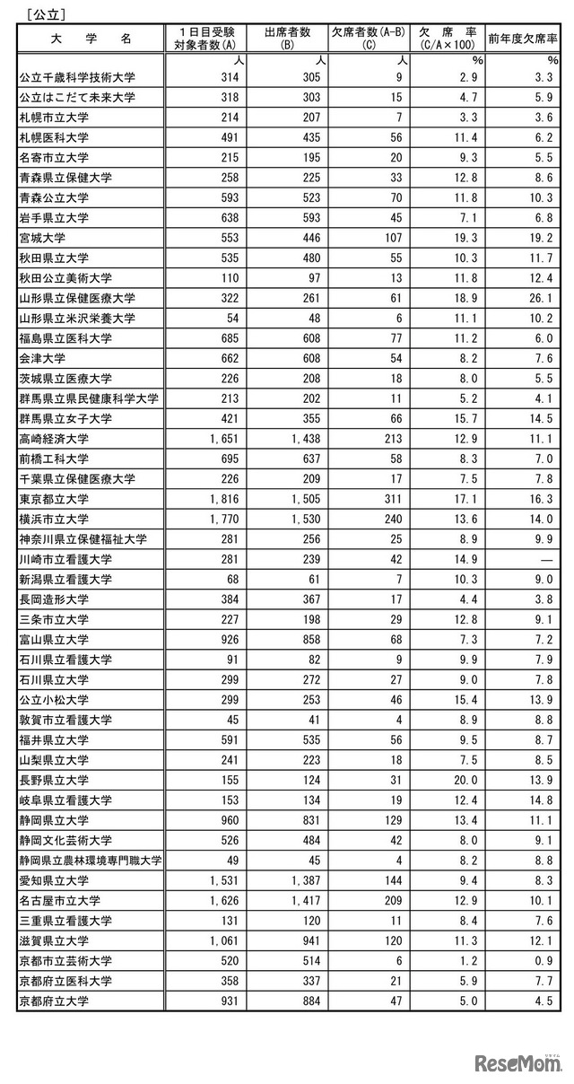 前期日程2月25日第1時限目の受験状況（公立）