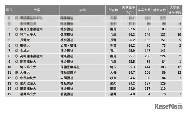 2022年学部系統別実就職率ランキング【福祉系】1～15位