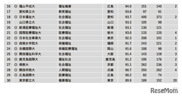 2022年学部系統別実就職率ランキング【福祉系】16～30位