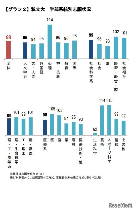 私立大 学部系統別志願状況