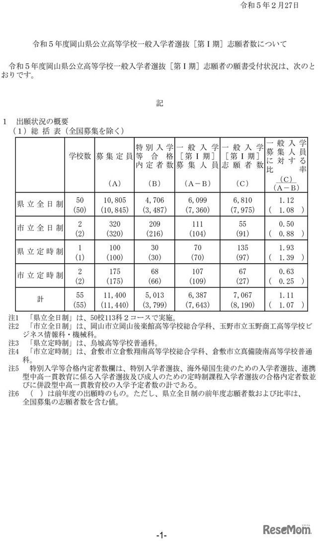 令和5年度岡山県公立高等学校一般入学者選抜［第I期］志願者数について