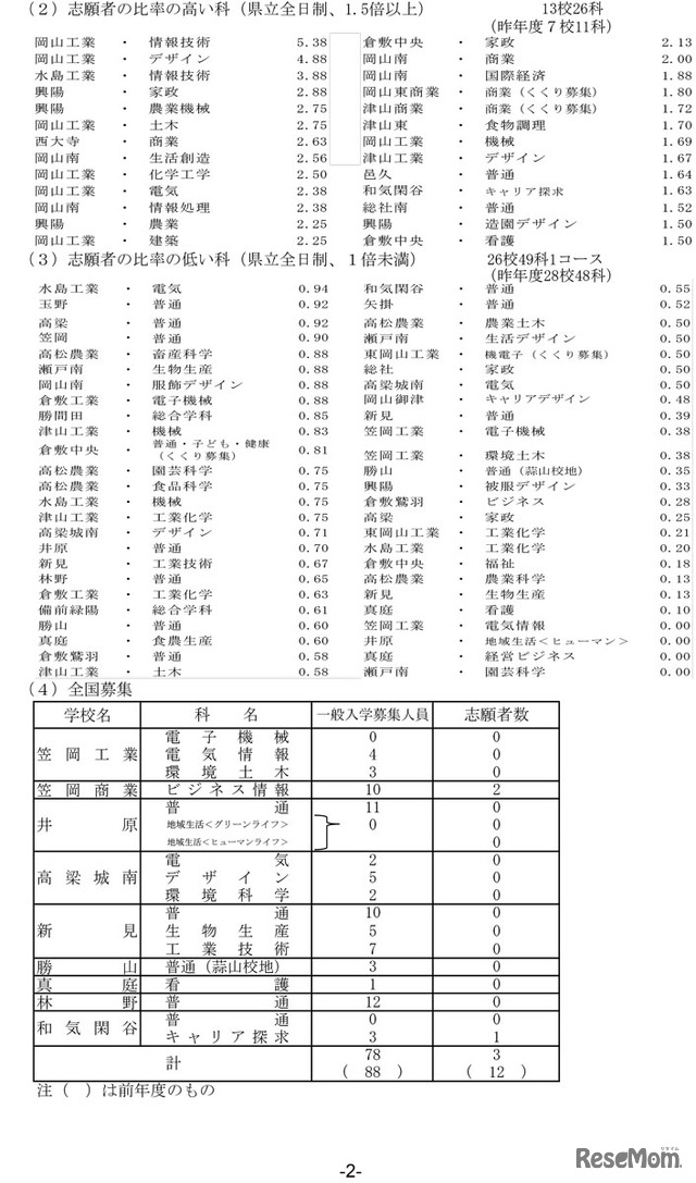 令和5年度岡山県公立高等学校一般入学者選抜［第I期］志願者数について